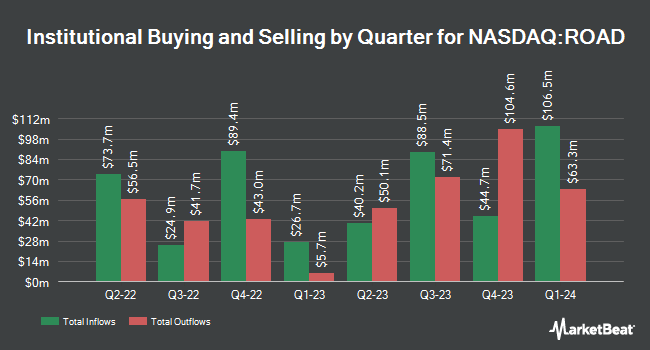 Institutional Ownership by Quarter for Construction Partners (NASDAQ:ROAD)