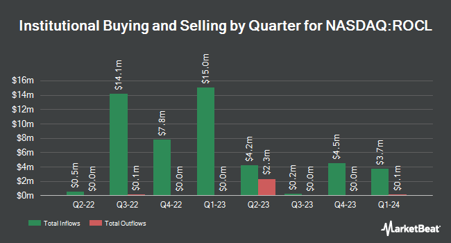 Institutional Ownership by Quarter for Roth Ch Acquisition V (NASDAQ:ROCL)