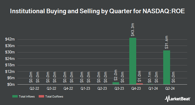 Institutional Ownership by Quarter for Astoria US Quality Kings ETF (NASDAQ:ROE)