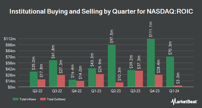 Institutional Ownership by Quarter for Retail Opportunity Investments (NASDAQ:ROIC)