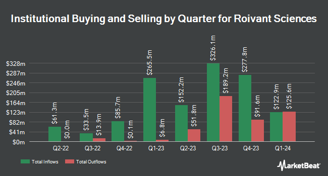 Institutional Ownership by Quarter for Roivant Sciences (NASDAQ:ROIV)