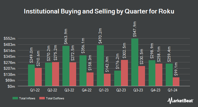 Institutional Ownership by Quarter for Roku (NASDAQ:ROKU)