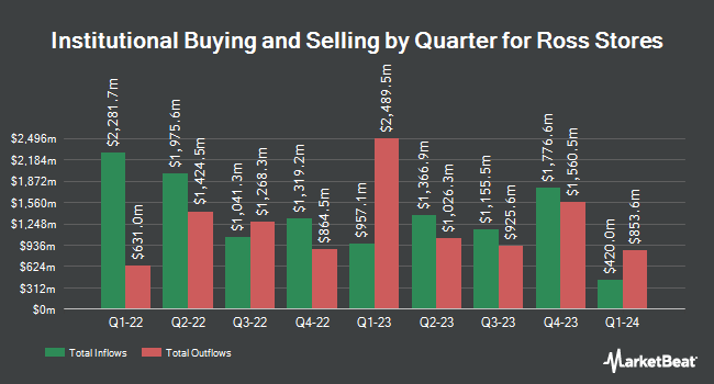 Institutional Ownership by Quarter for Ross Stores (NASDAQ:ROST)