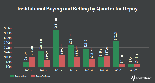 Institutional Ownership by Quarter for Repay (NASDAQ:RPAY)