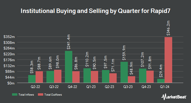 Institutional Ownership by Quarter for Rapid7 (NASDAQ:RPD)