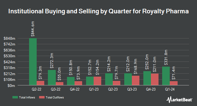 Institutional Ownership by Quarter for Royalty Pharma (NASDAQ:RPRX)