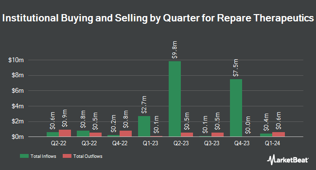 Institutional Ownership by Quarter for Repare Therapeutics (NASDAQ:RPTX)