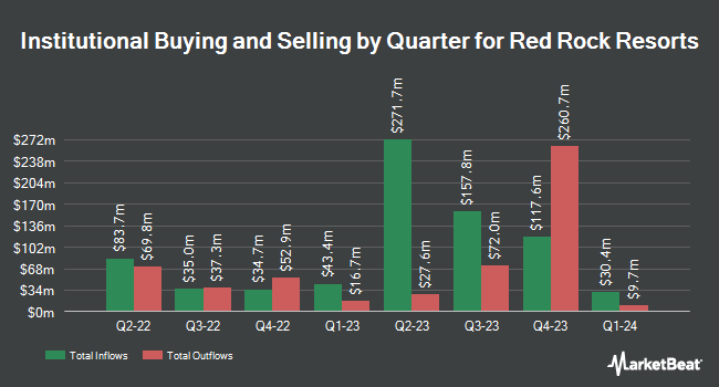 Institutional Ownership by Quarter for Red Rock Resorts (NASDAQ:RRR)