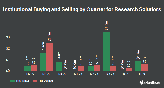 Institutional Ownership by Quarter for Research Solutions (NASDAQ:RSSS)