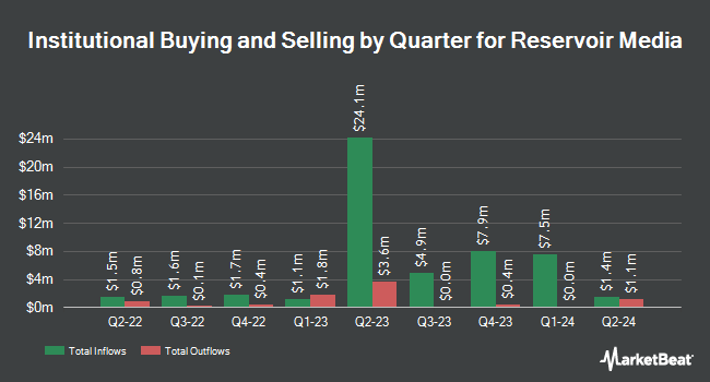 Institutional Ownership by Quarter for Reservoir Media (NASDAQ:RSVR)