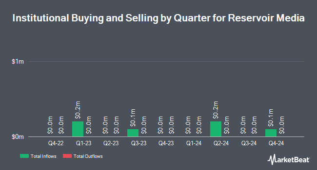 Institutional Ownership by Quarter for Reservoir Media (NASDAQ:RSVRW)