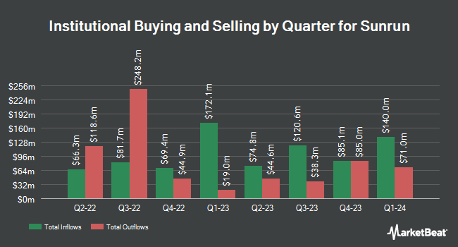 Institutional Ownership by Quarter for Sunrun (NASDAQ:RUN)
