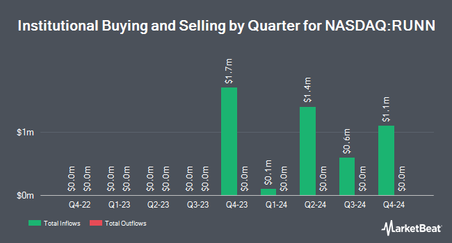 Institutional Ownership by Quarter for Running Oak Efficient Growth ETF (NASDAQ:RUNN)