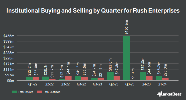 Institutional Ownership by Quarter for Rush Enterprises (NASDAQ:RUSHA)