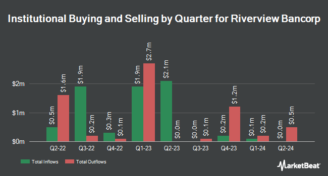 Institutional Ownership by Quarter for Riverview Bancorp (NASDAQ:RVSB)