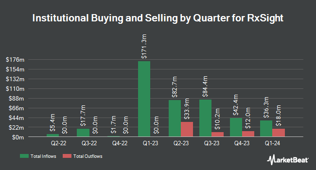 Institutional Ownership by Quarter for RxSight (NASDAQ:RXST)