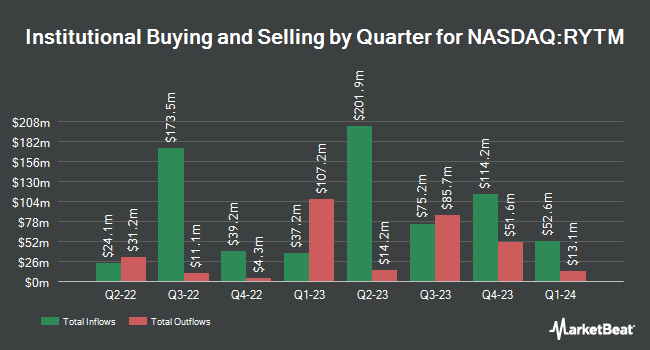 Institutional Ownership by Quarter for Rhythm Pharmaceuticals (NASDAQ:RYTM)