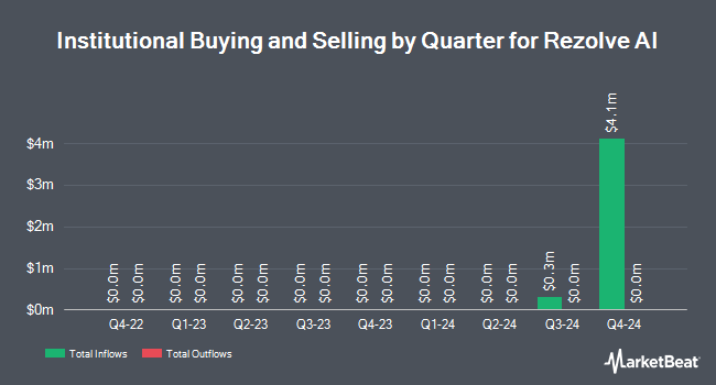 Institutional Ownership by Quarter for Rezolve AI (NASDAQ:RZLV)