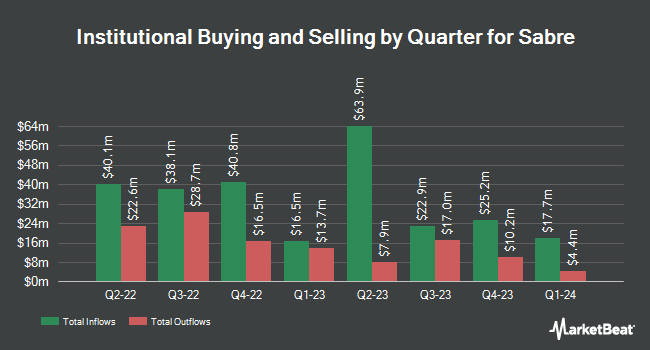 Institutional Ownership by Quarter for Sabre (NASDAQ:SABR)