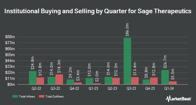 Institutional Ownership by Quarter for Sage Therapeutics (NASDAQ:SAGE)