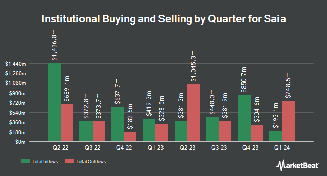 Institutional Ownership by Quarter for Saia (NASDAQ:SAIA)