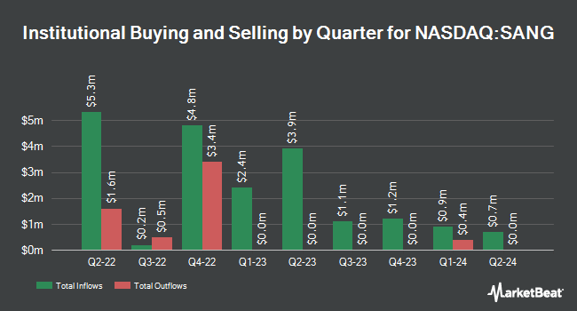 Institutional Ownership by Quarter for Sangoma Technologies (NASDAQ:SANG)