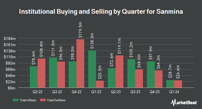 Institutional Ownership by Quarter for Sanmina (NASDAQ:SANM)