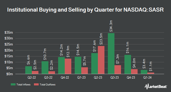 Institutional Ownership by Quarter for Sandy Spring Bancorp (NASDAQ:SASR)