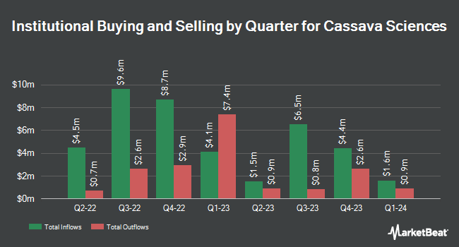 Institutional Ownership by Quarter for Cassava Sciences (NASDAQ:SAVA)