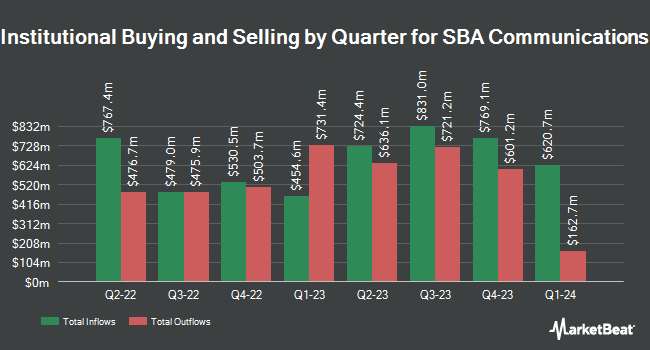 Institutional Ownership by Quarter for SBA Communications (NASDAQ:SBAC)