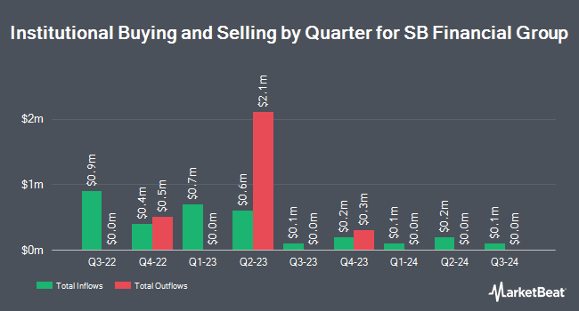 Institutional Ownership by Quarter for SB Financial Group (NASDAQ:SBFG)