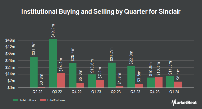 Institutional Ownership by Quarter for Sinclair (NASDAQ:SBGI)