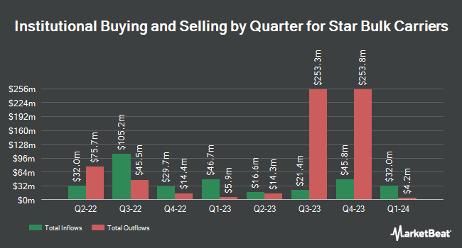 Institutional Ownership by Quarter for Star Bulk Carriers (NASDAQ:SBLK)