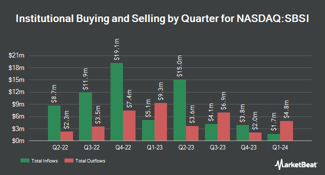 Institutional Ownership by Quarter for Southside Bancshares (NASDAQ:SBSI)