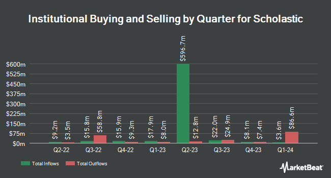Institutional Ownership by Quarter for Scholastic (NASDAQ:SCHL)