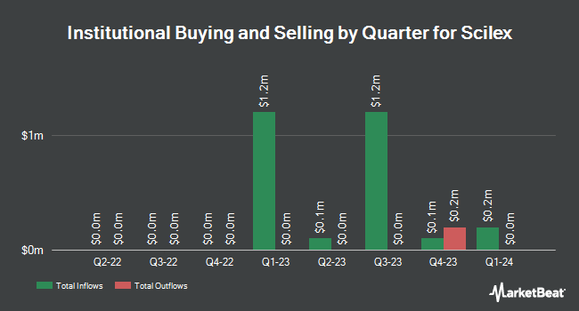 Institutional Ownership by Quarter for Scilex (NASDAQ:SCLX)