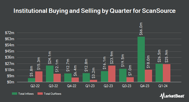 Institutional Ownership by Quarter for ScanSource (NASDAQ:SCSC)
