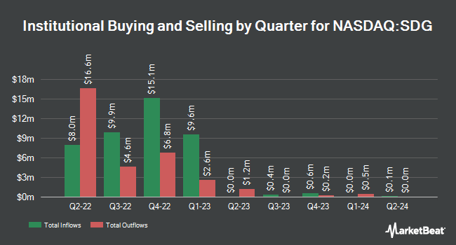 Institutional Ownership by Quarter for iShares MSCI Global Sustainable Development Goals ETF (NASDAQ:SDG)