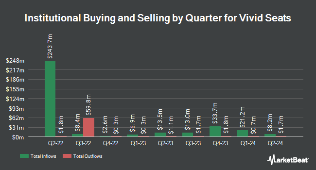 Institutional Ownership by Quarter for Vivid Seats (NASDAQ:SEAT)