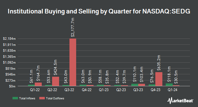 Institutional Ownership by Quarter for SolarEdge Technologies (NASDAQ:SEDG)