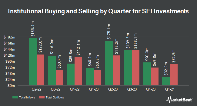 Institutional Ownership by Quarter for SEI Investments (NASDAQ:SEIC)