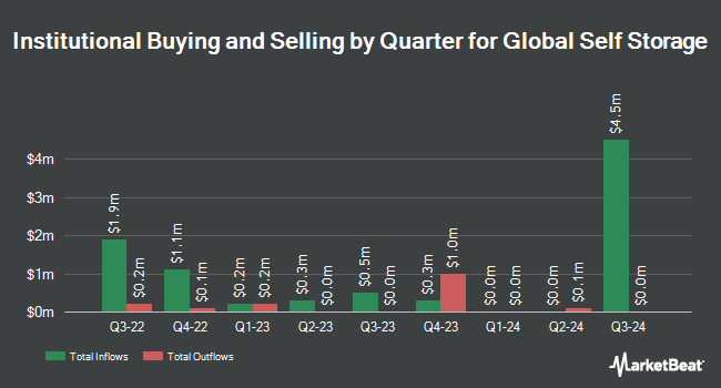 Institutional Ownership by Quarter for Global Self Storage (NASDAQ:SELF)