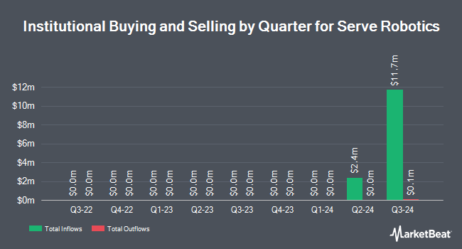 Institutional Ownership by Quarter for Serve Robotics (NASDAQ:SERV)