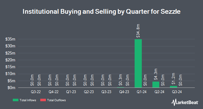 Institutional Ownership by Quarter for Sezzle (NASDAQ:SEZL)