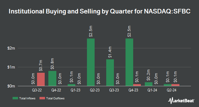 Institutional Ownership by Quarter for Sound Financial Bancorp (NASDAQ:SFBC)