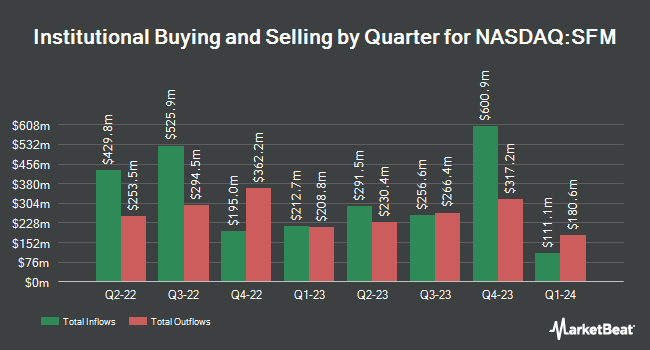 Institutional Ownership by Quarter for Sprouts Farmers Market (NASDAQ:SFM)