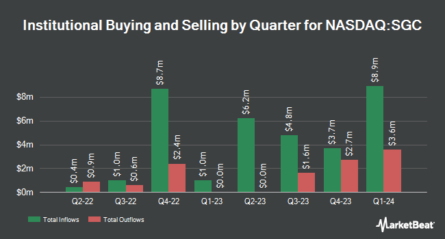Institutional Ownership by Quarter for Superior Group of Companies (NASDAQ:SGC)