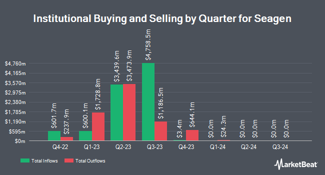 Institutional Ownership by Quarter for Seagen (NASDAQ:SGEN)