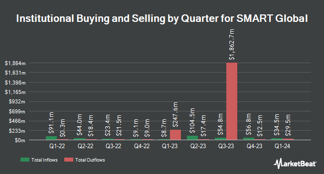 Institutional Ownership by Quarter for SMART Global (NASDAQ:SGH)