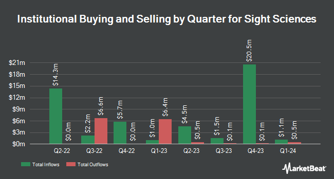 Institutional Ownership by Quarter for Sight Sciences (NASDAQ:SGHT)